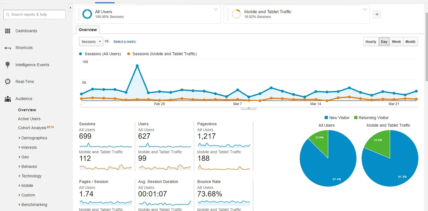 Google Analytics overview dashboard, with sessions over time and pie charts of new and returning visitors