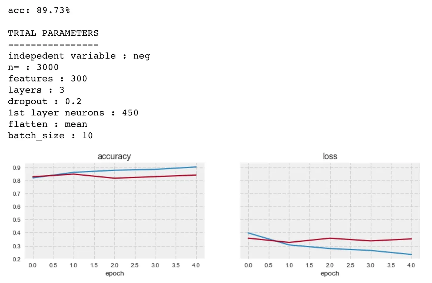 Training output of a neural network experiment: accuracy 89.73%, the trial parameters, and accuracy and loss over epochs