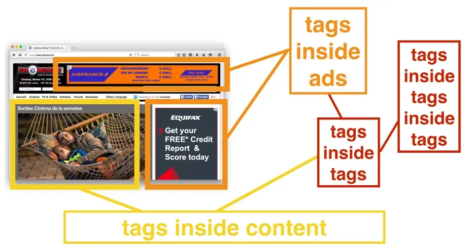 A web page annotated with tags inside content, tags inside ads, and tags inside tags inside tags